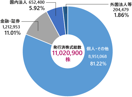 所有者別分布状況